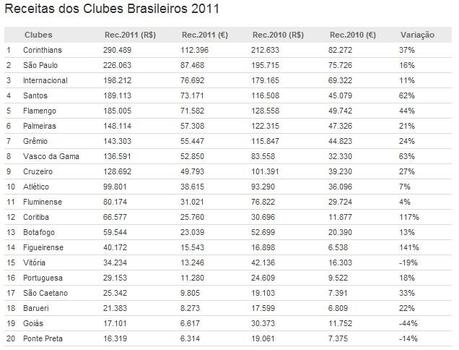 Ricavi club brasiliani 2011 Anche in Brasile i ricavi del calcio crescono grazie ai diritti TV