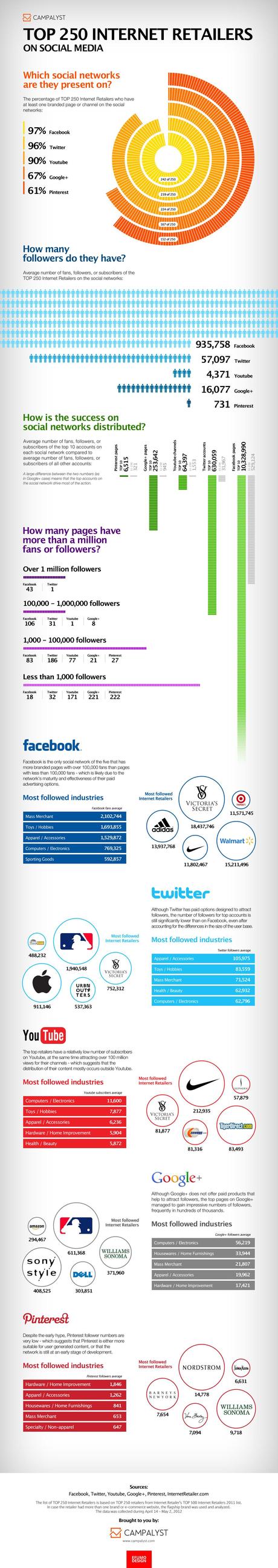 Come i Retailers usano i Social Media [Infografica]