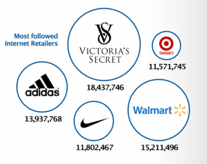 top 250 internet retailers on social media