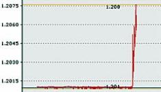 Ieri mini-crash del franco svizzero per indiscrezioni sulle manovre della BNS