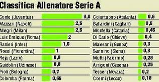 FOTO – Ecco la CLASSIFICA degli allenatori più pagati in Italia! Conte supera…