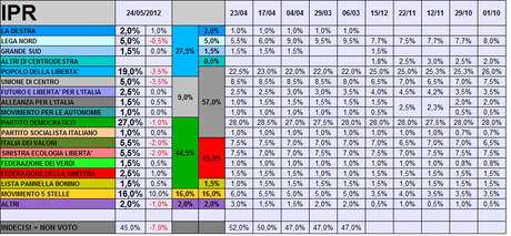 Sondaggio IPR: PD 27%, PDL 19%, M5S 16%,