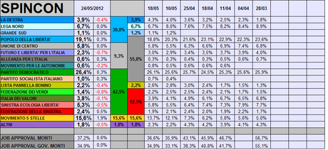 Sondaggio SpinCon: PDL salva la seconda piazza ma il M5S è quasi al 16%. PD al 26%. CDX al 30%