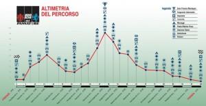 Da Firenze a Faenza, i 100 Km del Passatore