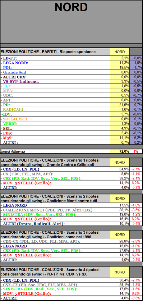 Sondaggio GPG: NORD, M5S aggiancia la LN al Nord. In calo PD e PDL