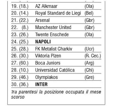 GRAFICO – Ecco la classifica IFFHS,Napoli davanti a Roma, Juventus e..