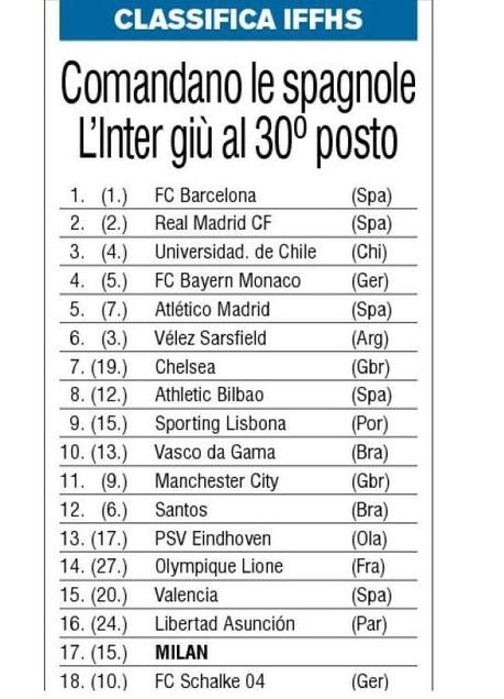 GRAFICO – Ecco la classifica IFFHS,Napoli davanti a Roma, Juventus e..