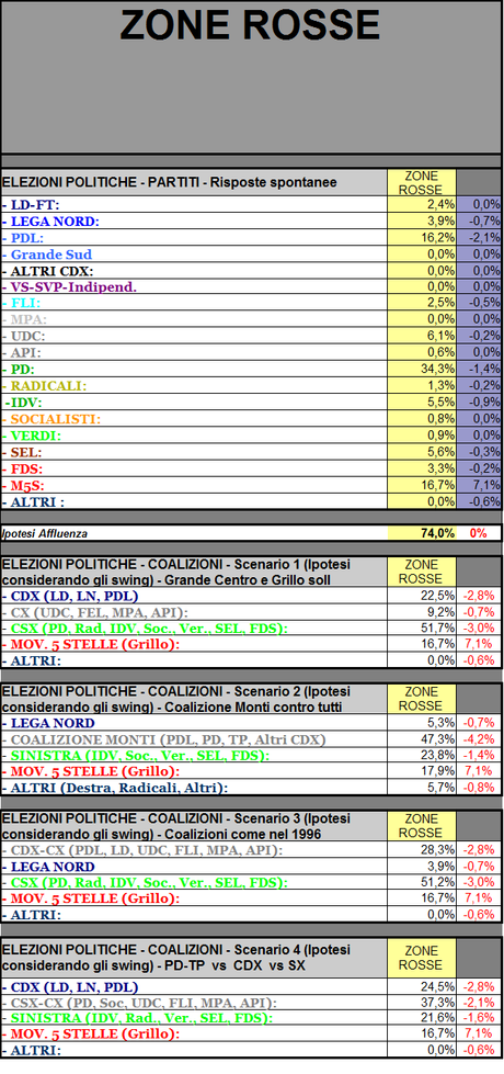 Sondaggio GPG: ZONE ROSSE, M5S secondo partito,  PDL e CDX molto deboli. Nessun problema per PD e CSX