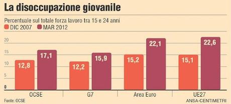 I Giovani e le Loro Scelte Ostiche per il Futur