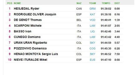 95° Giro D’Italia 21^ Tappa: Ryder Hesjedal trionfa a Milano