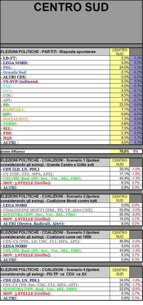 Sondaggio GPG: Centro-Sud, PDL 24% PD 22,5%, M5S e UDC al 9%. Tutte le forze in calo eccetto il M5S che guadagna 4 punti