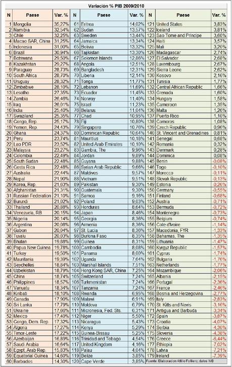 Rapporto Banca Mondiale: ecco 