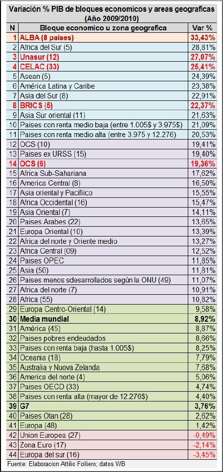 Rapporto Banca Mondiale: ecco 