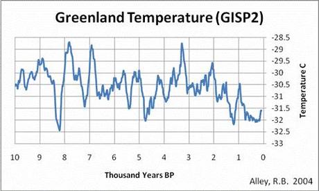 LE TEMPERATURE DELLA GROELANDIA VERSO IL BASSO