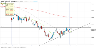 Sp500 si prepara a rompere al rialzo!!