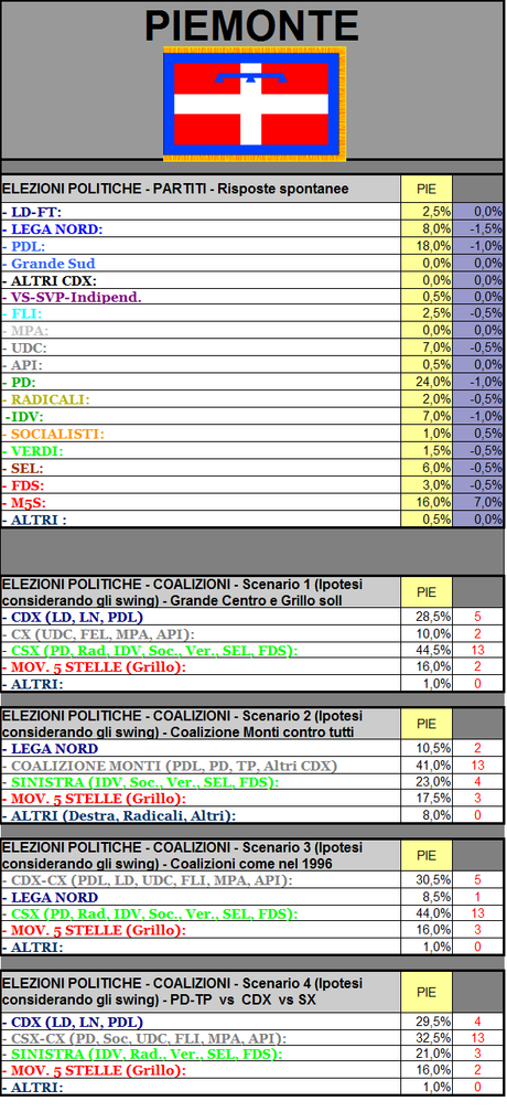 Sondaggio GPG: Piemonte,  PD 24%, PDL 18%, M5S 16%