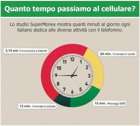 Chiamate, SMS e Web: un quarto della giornata