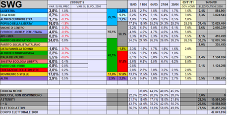 Sondaggio SWG: PD 24% M5S 17% PDL 16%. Montezemolo al 3,5%