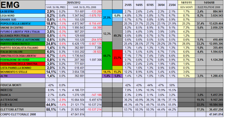 Sondaggio EMG: PD 25% PDL 19% M5S 14%. Fiducia Monti 42%