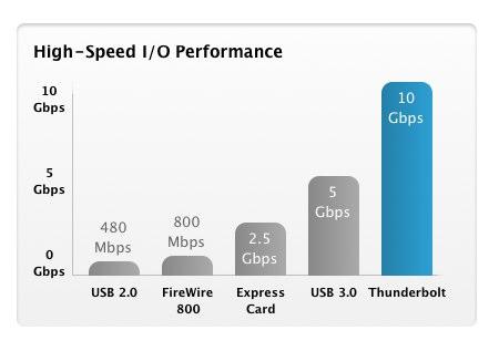 Apple-Thunderbolt-speed-chart