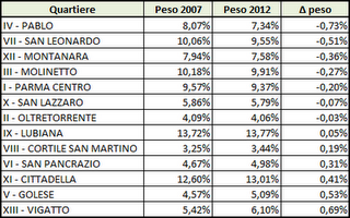 Parma, analisi del voto