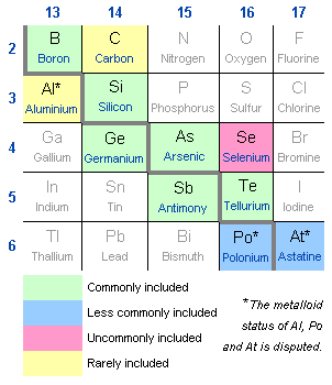 Sulla discriminazione tra semimetallo e metalloide (i precari della tavola periodica)