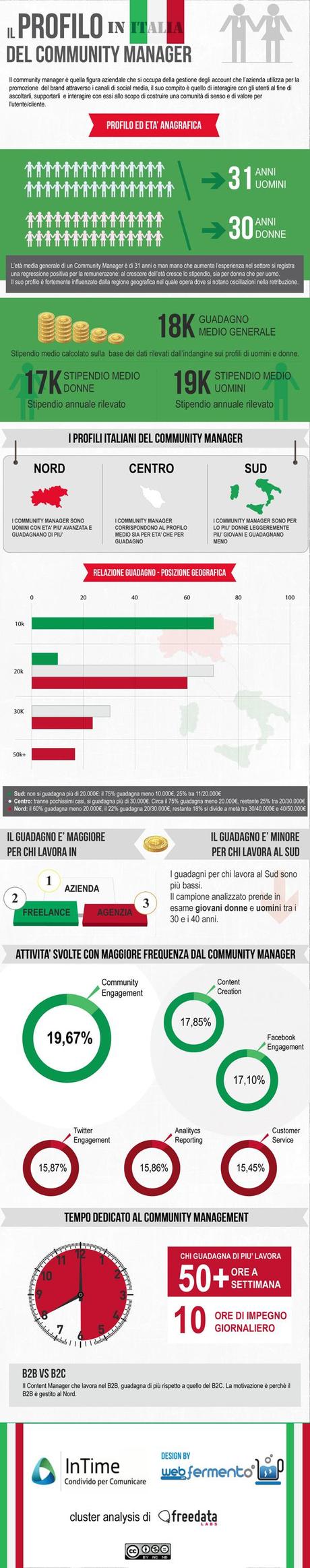 Infografica profilo Community Manager in Italia