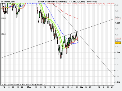 Sp500 aggiornamento