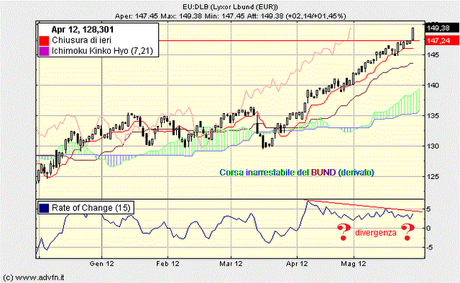 Spread Btp/Bund a 483,5 punti base, ai livelli massimi da gennaio.