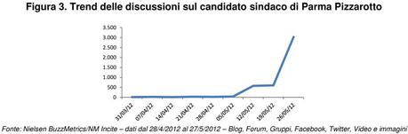 Le-elezioni-amministrative-2012-_trend-discussioni-sindaco-Parma-Pizzarotti