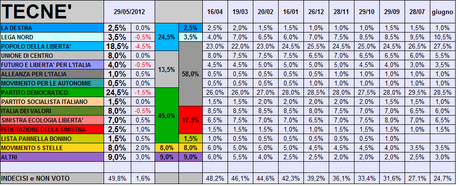 Sondaggio TECNE': PD 25% PDL 19% M5S 8%