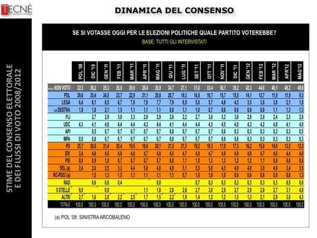 Sondaggio TECNE': PD 25% PDL 19% M5S 8%