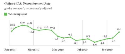 Disoccupazione USA al 10,1% (secondo Gallup...)