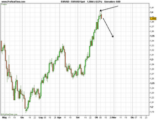 Forex: Eur/Usd