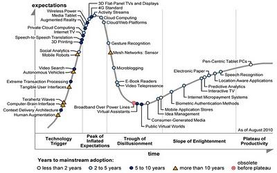 Le tecnologie emergenti del 2010 secondo Gartner