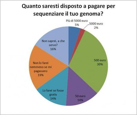 Quanto saresti disposto a pagare per sequenziare il tuo genoma? Ecco i risultati del sondaggio