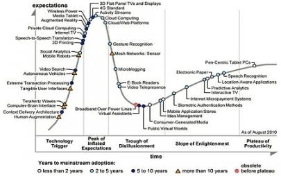 Ciclo di Vita delle Tecnologie