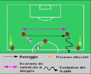 Milan-Chievo, novità tattica: combinazione dei centrali in fase d’uscita sulla pressione delle punte