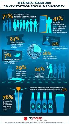 Social Media e Online PR: un report