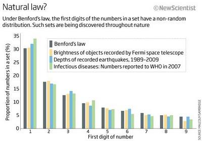 Una curiosità matematica della natura: la legge di Benford