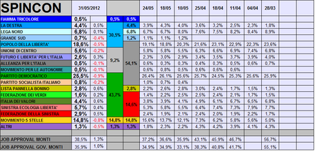 Sondaggio SPINCON: PD 26% PDL 19% M5S 15%