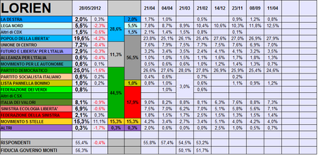 Sondaggio LORIEN: PD 25% PDL 20% M5S 15%