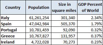 PIIGS potrebbero essere 