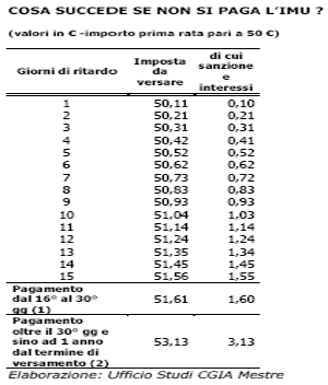 imu tab1 Imu, le sanzioni in caso di mancato pagamento
