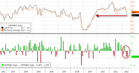 Ramazzata sul Chicago PMI: che gli USA stiano per tornare sul Pianeta Terra?....