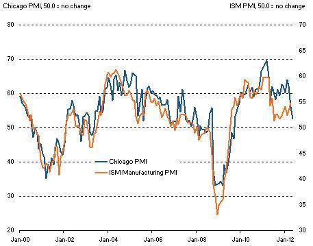 Ramazzata sul Chicago PMI: che gli USA stiano per tornare sul Pianeta Terra?....