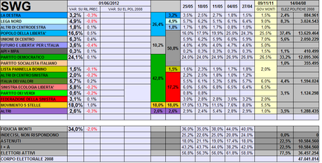 Sondaggio SWG: PD 24% M5S 18% PDL 16,5%