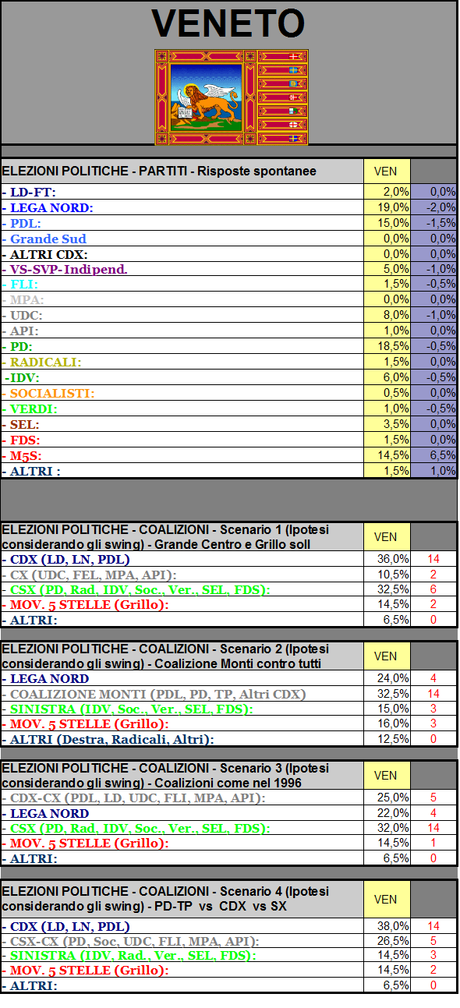 Sondaggio GPG: Veneto, LN 19% PD 18,5% PDL 15% MS5 14,5%. Coalizione Monti 32%