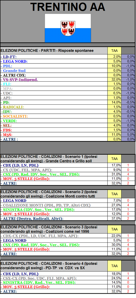 Sondaggio GPG: Trentino Alto Adige, SVP (+ altri autonomisti) in lieve flessione al 32%. PD 14% M5S 11% PDL 10%