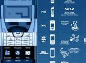 L’evoluzione device Nokia 1984 oggi!